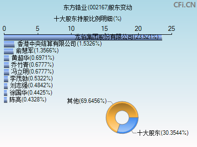 002167股东变动图