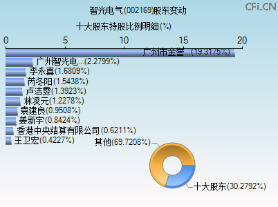 002169股东变动图