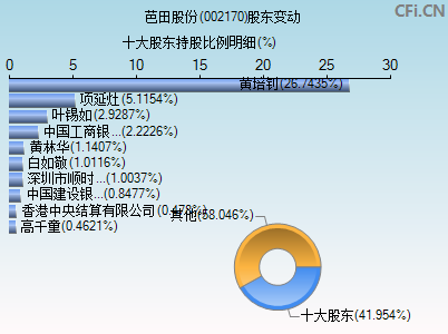 002170股东变动图