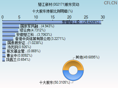 002171股东变动图