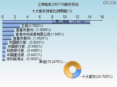002176股东变动图