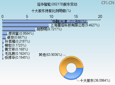 002178股东变动图