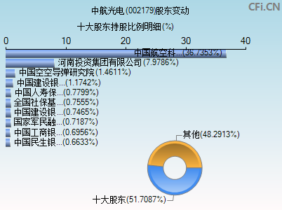 002179股东变动图