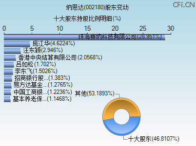 002180股东变动图