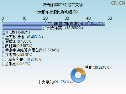 002181股东变动图