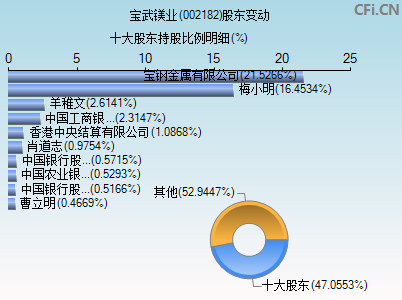 002182股东变动图