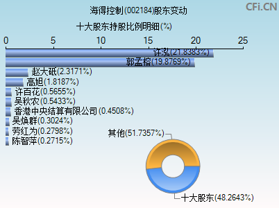 002184股东变动图