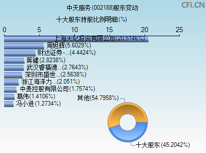 002188股东变动图