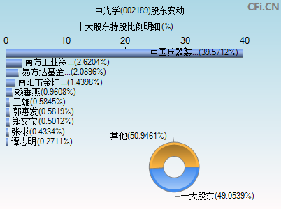 002189股东变动图