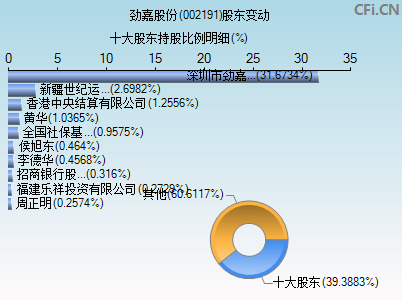 002191股东变动图