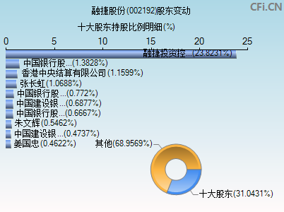 002192股东变动图