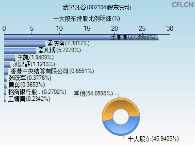 002194股东变动图