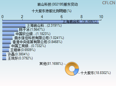 002195股东变动图