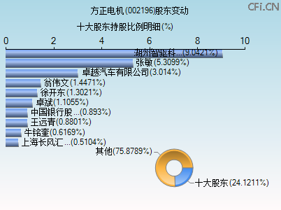 002196股东变动图