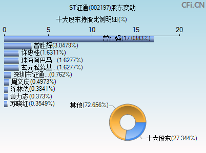 002197股东变动图