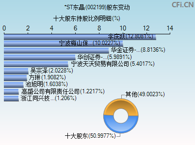 002199股东变动图