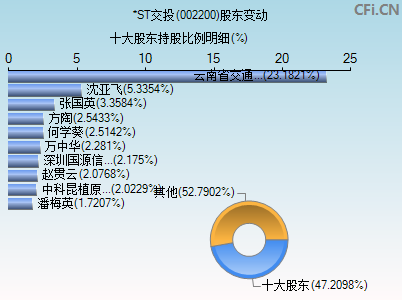 002200股东变动图