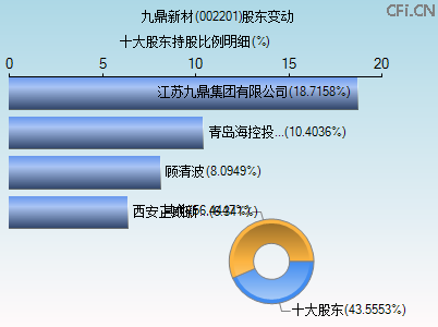 002201股东变动图