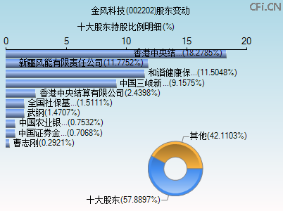 002202股东变动图