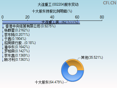 002204股东变动图