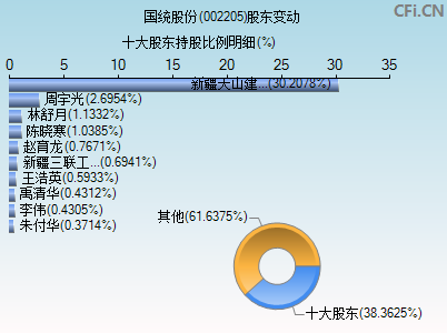 002205股东变动图