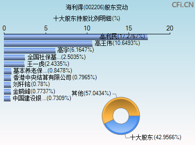 002206股东变动图