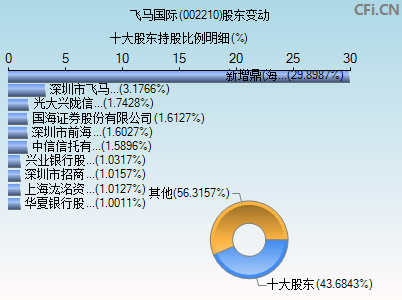 002210股东变动图