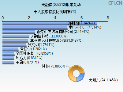 002212股东变动图