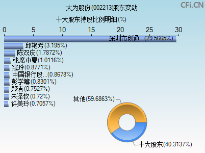 002213股东变动图