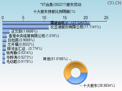 002217股东变动图