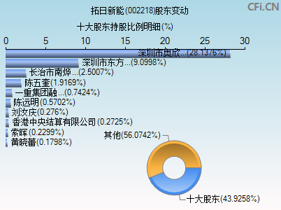 002218股东变动图