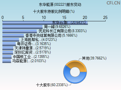 002221股东变动图