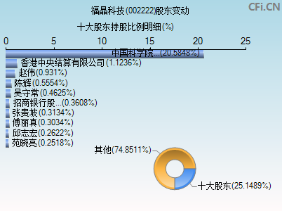 002222股东变动图