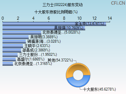 002224股东变动图