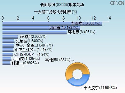 002225股东变动图