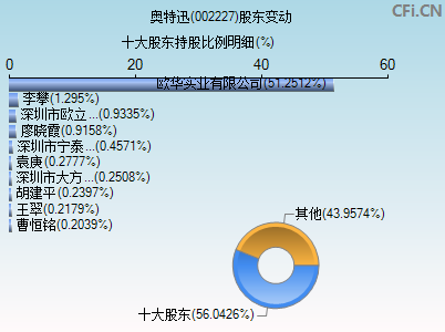 002227股东变动图