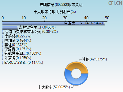 002232股东变动图