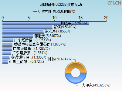 002233股东变动图