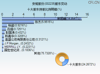 002235股东变动图