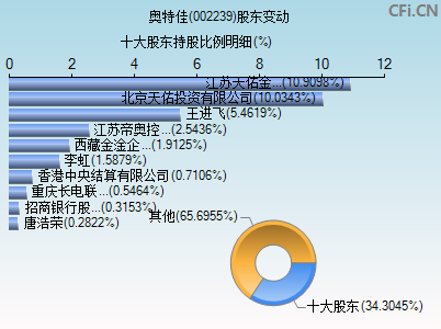 002239股东变动图