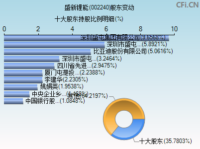 002240股东变动图