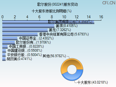 002241股东变动图