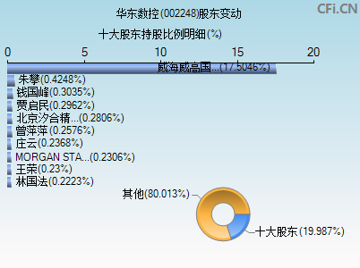 002248股东变动图