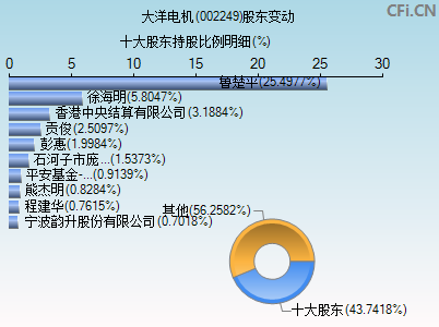 002249股东变动图