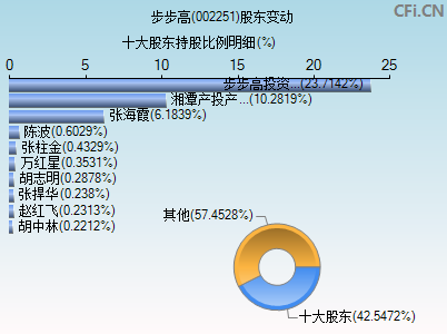 002251股东变动图