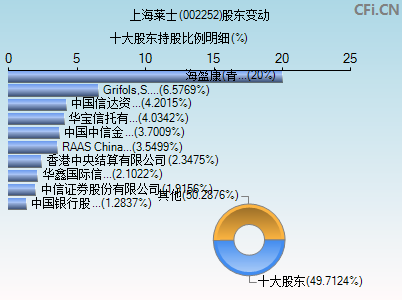 002252股东变动图