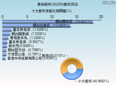 002254股东变动图