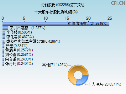 002256股东变动图