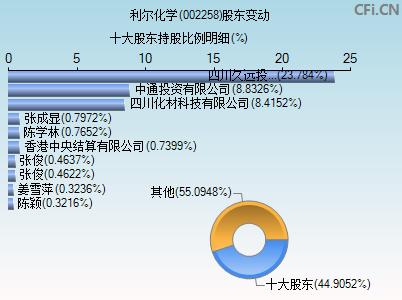 002258股东变动图