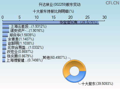 002259股东变动图